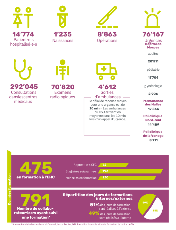 Les chiffres clés de l'année 2024 pour l'EHC